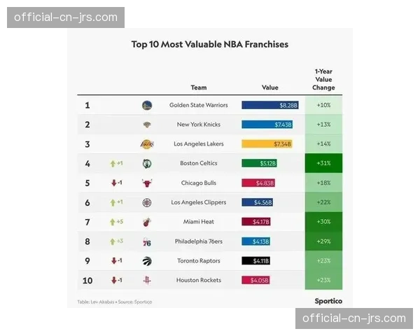 NBA球队市值更新：三队破百亿，勇士领跑商业榜单